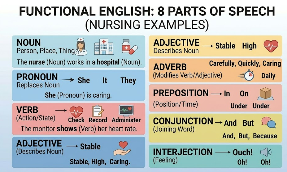 english notes on parts of speech for nursing students.